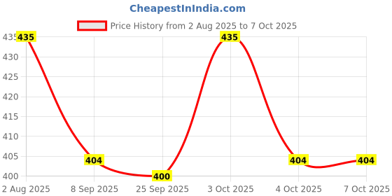 flipkart.com a.s.traders Kids Tablet Learning Pad toy Learn ABCD and 123 for Kids TA5 a.s.traders Price History Graph from 2 Aug 2025 to 7 Oct 2025