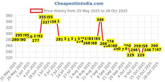 flipkart.com tuco Kids Tangle Tamer Hair Conditioner, Paraben & Sulphate Free tuco Price History Graph from 25 May 2025 to 28 Oct 2025