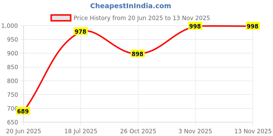 flipkart.com lss lancers KIDS TANT HOUSE lss lancers Price History Graph from 20 Jun 2025 to 12 Nov 2025