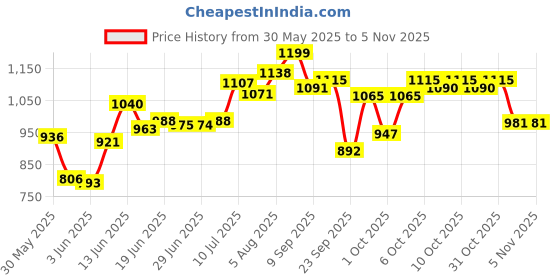 flipkart.com toyox Kids-Teen Adjustable Inline Skates for Outdoor Skates-m size In-line Skates In-line Skates - Size 6-9 UK toyox Price History Graph from 30 May 2025 to 4 Nov 2025
