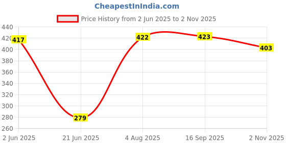 flipkart.com dorytoys kids tent house for girls 6 years dorytoys Price History Graph from 2 Jun 2025 to 2 Nov 2025