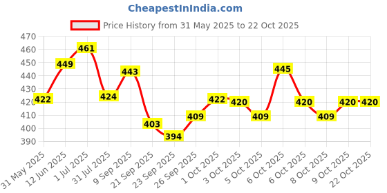 flipkart.com msm zone KIDS Tent House For Kids Large Size Jumbo Tent House msm zone Price History Graph from 31 May 2025 to 22 Oct 2025