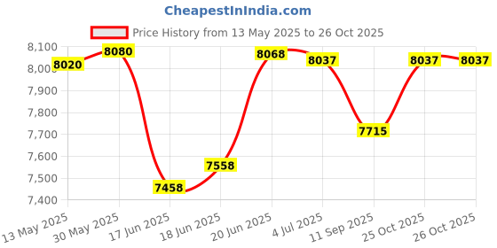 flipkart.com pp infinity Kids THAR 12V Electric Ride On Jeep For Kids With Remote Control, Music 1-4 Yrs Jeep Battery Operated Ride On pp infinity Price History Graph from 13 May 2025 to 25 Oct 2025
