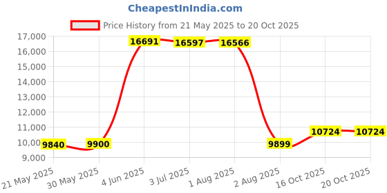 flipkart.com pp infinity Kids THAR 12V Electric Ride On Jeep For Kids With Remote Control, Music 1-5 Yrs Jeep Battery Operated Ride On pp infinity Price History Graph from 21 May 2025 to 20 Oct 2025