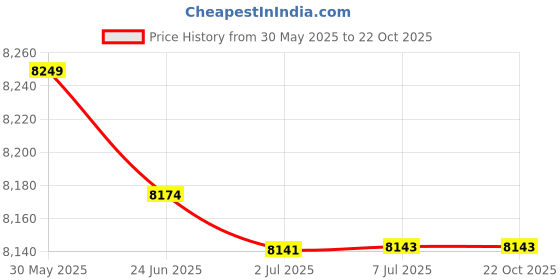 flipkart.com pp infinity Kids THAR 12V Electric Ride On Jeep For Kids With Remote Control, Music 1-5 Yrs Jeep Battery Operated Ride On pp infinity Price History Graph from 30 May 2025 to 21 Oct 2025