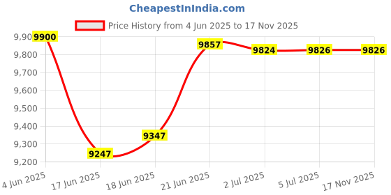 flipkart.com pp infinity Kids THAR 12V Electric Ride On Jeep For Kids With Remote Control, Music 1-6 Yrs Jeep Battery Operated Ride On pp infinity Price History Graph from 4 Jun 2025 to 17 Nov 2025