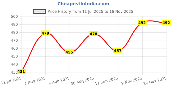 flipkart.com gotrimaworld Kids Tiger Inflatable Punching Bop Bag Inflatable HitMe Toys gotrimaworld Price History Graph from 11 Jul 2025 to 16 Nov 2025