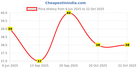 flipkart.com royal sales and service Kids Toothbrush 360 Degree U-shaped For 2-6 Years Mouth-Cleaning Silicone Clean Brushing Kids Teeth Dental Care Hand-Held Version Ultra Soft Toothbrush royal sales and service Price History Graph from 6 Jun 2025 to 20 Oct 2025