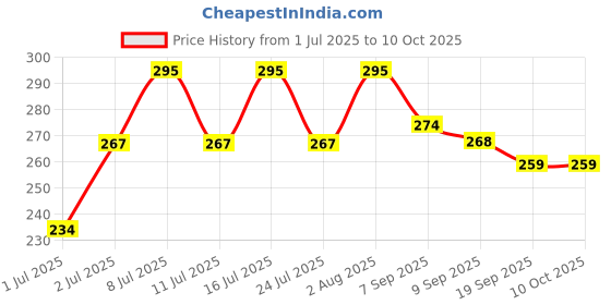 flipkart.com enshine Kids Toothbrush for Junior [3+years] with Easy Grip | Assorted Colors - Extra Soft Toothbrush enshine Price History Graph from 1 Jul 2025 to 10 Oct 2025