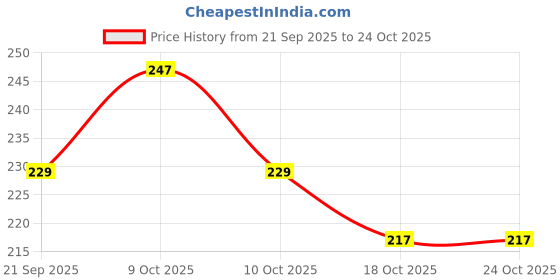 flipkart.com bentodent Kids toothbrush Natural Bamboo Bristles Ultra Soft Toothbrush bentodent Price History Graph from 21 Sep 2025 to 22 Oct 2025