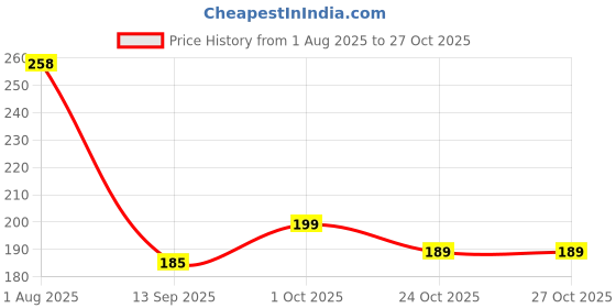 flipkart.com gomzy Kids Toothbrush - Panda Shape Design Soft Tooth Brush Extra Soft Toothbrush gomzy Price History Graph from 1 Aug 2025 to 27 Oct 2025
