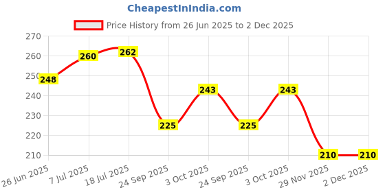 flipkart.com dc decorio- a unique product range Kids Toothbrush Panda Ultra Soft Toothbrush dc decorio- a unique product range Price History Graph from 26 Jun 2025 to 2 Dec 2025