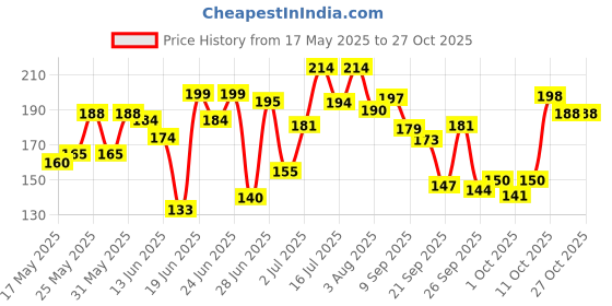flipkart.com gomzy Kids Toothbrush -Teddy Bear Shape Design Soft Tooth Brush Extra Soft Toothbrush gomzy Price History Graph from 17 May 2025 to 27 Oct 2025