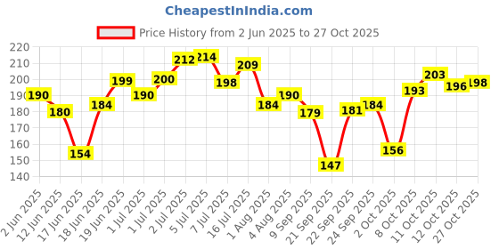 flipkart.com gomzy Kids Toothbrush - Teddy Bear Shape Design Soft Tooth Brush Extra Soft Toothbrush gomzy Price History Graph from 2 Jun 2025 to 27 Oct 2025