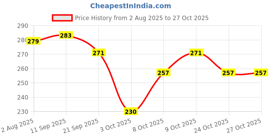 flipkart.com gomzy Kids Toothbrush -Teddy Bear Shape Design Soft Tooth Brush Extra Soft Toothbrush gomzy Price History Graph from 2 Aug 2025 to 27 Oct 2025