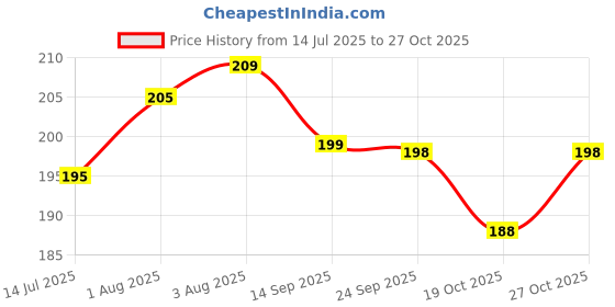 flipkart.com gomzy Kids Toothbrush -Teddy Bear Shape Design Soft Tooth Brush MULTICOLOR Extra Soft Toothbrush gomzy Price History Graph from 14 Jul 2025 to 27 Oct 2025