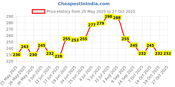 flipkart.com gomzy Kids Toothbrush -Teddy Shape Design Soft Tooth Brush pack of 2 Extra Soft Toothbrush gomzy Price History Graph from 25 May 2025 to 27 Oct 2025