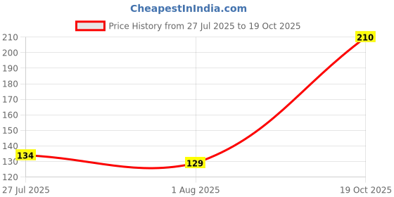 flipkart.com squizy Kids Toothbrush U-shaped For 2-6 Years Mouth Cleaning Silicone Brush (Pack of 2) Ultra Soft Toothbrush squizy Price History Graph from 27 Jul 2025 to 19 Oct 2025