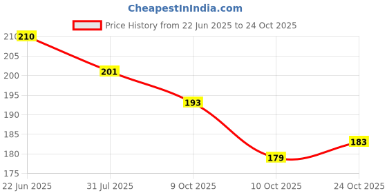 flipkart.com smilebaby Kids Toothbrush,ultrasoft for 2-7 Years old Children, Boys and Girls GR Pink Ultra Soft Toothbrush smilebaby Price History Graph from 22 Jun 2025 to 24 Oct 2025