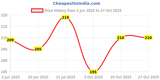 flipkart.com smilebaby Kids Toothbrush,ultrasoft for 2-7 Years old Children, Boys and Girls Multi/Pik Ultra Soft Toothbrush smilebaby Price History Graph from 2 Jun 2025 to 27 Oct 2025