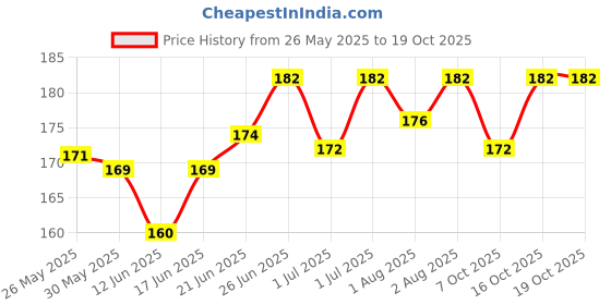 flipkart.com perfora Kids Toothpaste-Age 3-8, Prevents Cavities, Strengthens Teeth & Protects Enamel Toothpaste perfora Price History Graph from 26 May 2025 to 19 Oct 2025