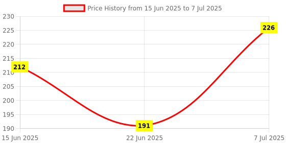 flipkart.com babyorgano Kids Toothpaste Combo (6+M) Strawberry & Mango, Fluoride-Free, 50gm Each Toothpaste babyorgano Price History Graph from 15 Jun 2025 to 7 Jul 2025