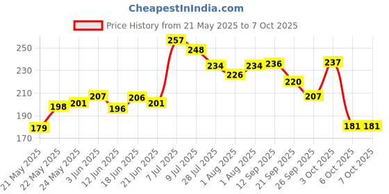 flipkart.com morisons baby dreams Kids Toothpaste Combo - Pack of 3 Toothpaste morisons baby dreams Price History Graph from 21 May 2025 to 7 Oct 2025