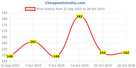 flipkart.com docura Kids Toothpaste for 2+ yrs, Bubblegum Flavor, Stronger Teeth & Cavity Protection Toothpaste docura Price History Graph from 22 Sep 2025 to 26 Oct 2025
