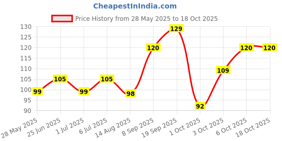 flipkart.com colgate Kids Toothpaste, Gentle Protection for 6+ Years, Minions, Bubble Fruit Flavour Toothpaste colgate Price History Graph from 28 May 2025 to 18 Oct 2025