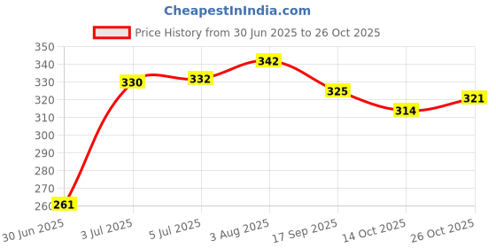 flipkart.com fresh moments KIDS TOOTHPASTE (STRAWBERRY FLAVOUR) Toothpaste fresh moments Price History Graph from 30 Jun 2025 to 26 Oct 2025