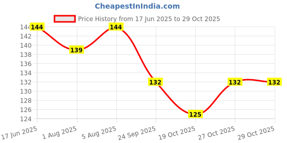 flipkart.com dente91 Kids Toothpaste,Protects against dental caries & Hypersensitivity, Apple Flavour Toothpaste dente91 Price History Graph from 17 Jun 2025 to 27 Oct 2025