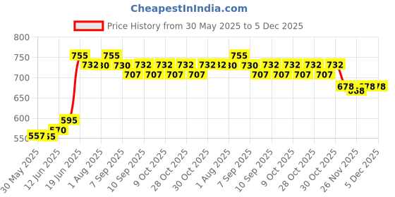 flipkart.com kids town Baby Jula / Julha / Cradle / Swing / Palna / Sleeping Jula / Bouncer kids town Price History Graph from 30 May 2025 to 5 Dec 2025