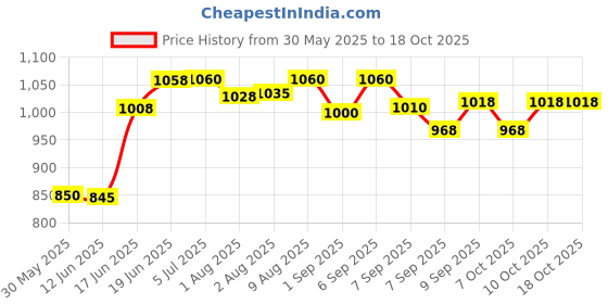 flipkart.com kids town Baby Sleeping Jhula with Mosquito Net (0-1 Years ) Swings Swings kids town Price History Graph from 30 May 2025 to 18 Oct 2025