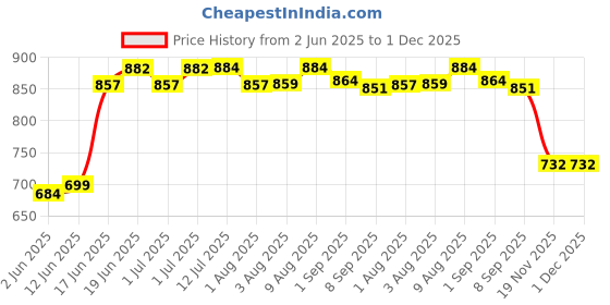 flipkart.com kids town Baby Sleeping Jhula with Mosquito Net (0-1 Years ) Swings Swings kids town Price History Graph from 2 Jun 2025 to 30 Nov 2025