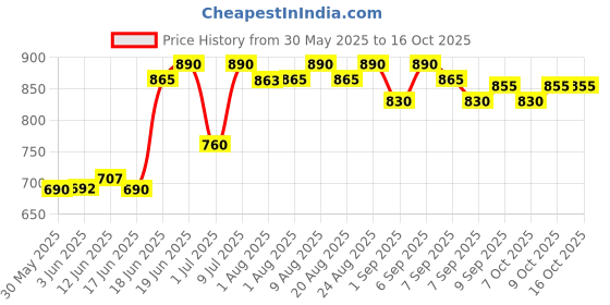 flipkart.com kids town Baby Sleeping Jhula with Mosquito Net (0-1 Years ) Swings Swings kids town Price History Graph from 30 May 2025 to 15 Oct 2025