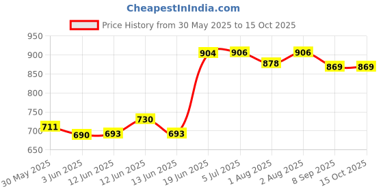flipkart.com kids town Baby Sleeping Jhula with Mosquito Net (0-1 Years ) Swings Swings kids town Price History Graph from 30 May 2025 to 15 Oct 2025
