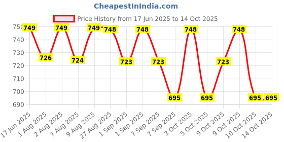 flipkart.com kids town Baby Sleeping Jhula with Mosquito Net (0-1 Years ) Swings Swings kids town Price History Graph from 17 Jun 2025 to 14 Oct 2025
