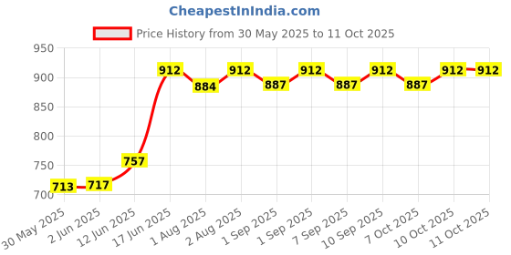 flipkart.com kids town Baby Sleeping Jhula with Mosquito Net (0-1 Years ) Swings Swings (Red) Swings kids town Price History Graph from 30 May 2025 to 10 Oct 2025