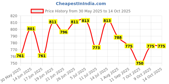 flipkart.com kids town Baby Sleeping Jhula with Mosquito Net (0-1 Years ) Swings Swings swing yes kids town Price History Graph from 30 May 2025 to 13 Oct 2025