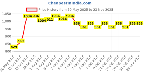 flipkart.com kids town Unique Baby Sleeping Jhula with Mosquito Net Bouncer kids town Price History Graph from 30 May 2025 to 21 Nov 2025