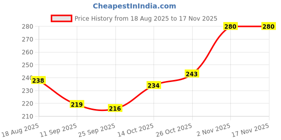 flipkart.com siddhay and anant Kids Toy, Army Truck with Cargo Carrier siddhay and anant Price History Graph from 18 Aug 2025 to 17 Nov 2025