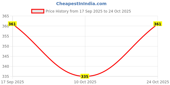 flipkart.com morel KIDS TOY CONNECT 4 GAME AND MOUTH ORGAN morel Price History Graph from 17 Sep 2025 to 24 Oct 2025