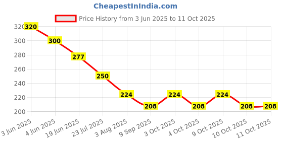 flipkart.com satyam traders KIDS TOY ENJOYING AND WRITING BOOK satyam traders Price History Graph from 3 Jun 2025 to 11 Oct 2025