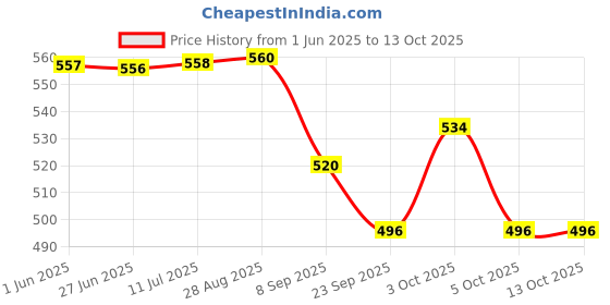 flipkart.com littlewish kids toy for babies 4pc set vehical friction push and go toys littlewish Price History Graph from 1 Jun 2025 to 12 Oct 2025