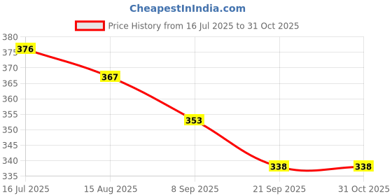 flipkart.com kidsmuch Kids Toy Jeep Model Car, 18 cm, Off-Road Style kidsmuch Price History Graph from 16 Jul 2025 to 29 Oct 2025