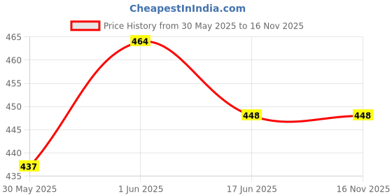 flipkart.com ichoice Kids toy laptop with Display & Music, Learning Laptop for Kids, Educational Toy ichoice Price History Graph from 30 May 2025 to 16 Nov 2025