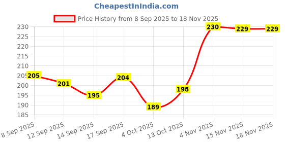 flipkart.com pichu toys Kids Toy, Mini set of four construction vehicle and Truck pichu toys Price History Graph from 8 Sep 2025 to 18 Nov 2025