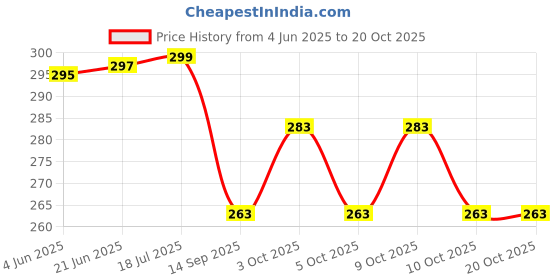 flipkart.com coolcold Kids Toy, Small Slug Fidget Toys,BabyToys,Clicky Sound MakingToy(19CM, Rainbow) coolcold Price History Graph from 4 Jun 2025 to 20 Oct 2025