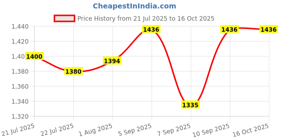 flipkart.com mirtonics Kids Toy with Real Moving Stroller Toy Stroller Baby Doll Toy Set for Kid mirtonics Price History Graph from 21 Jul 2025 to 15 Oct 2025