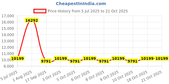 flipkart.com pp infinity Kids TOYOTA 12V Electric Ride On Jeep For Kids With Remote Control 1-6 Yrs Jeep Battery Operated Ride On pp infinity Price History Graph from 5 Jul 2025 to 20 Oct 2025